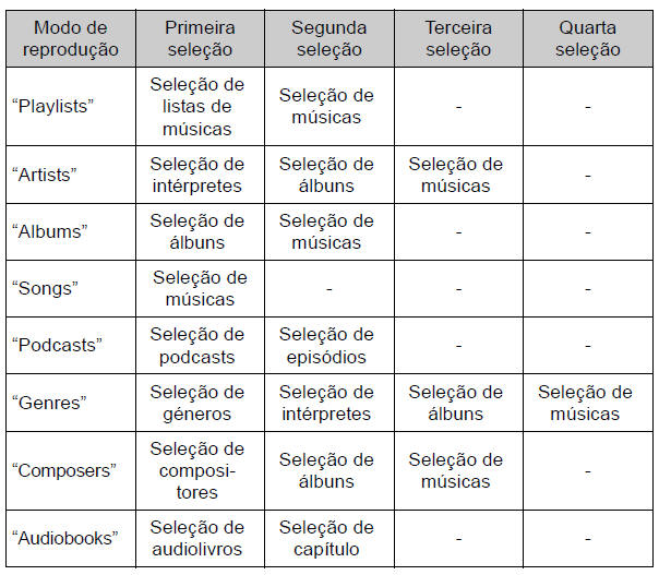 Lista dos modos de reprodução