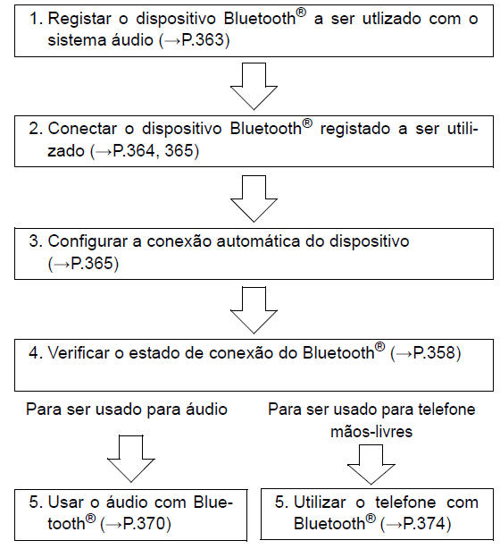 Registo do dispositivo/fluxo de conexão