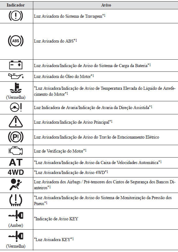 Luzes Avisadoras/ Indicadoras