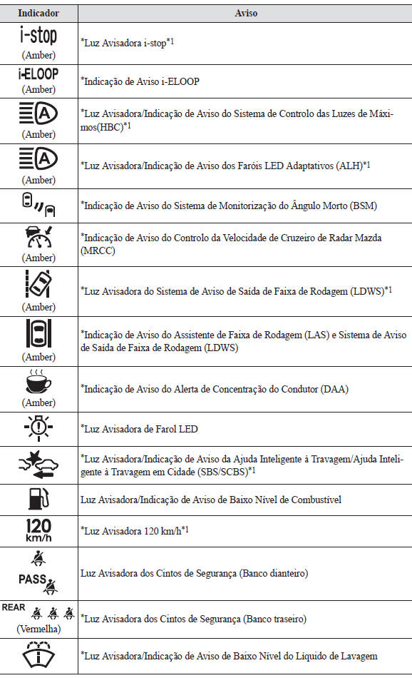 Luzes Avisadoras/ Indicadoras