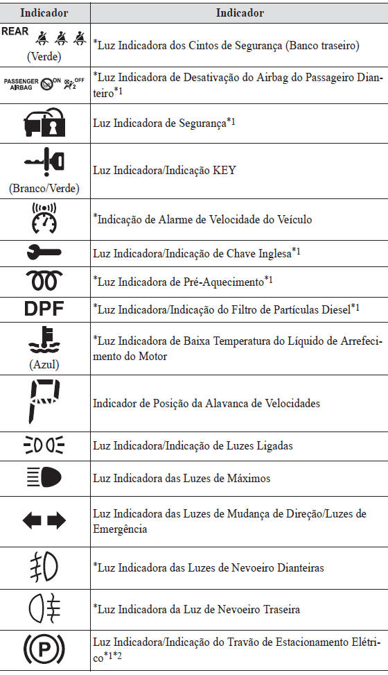 Luzes Avisadoras/ Indicadoras