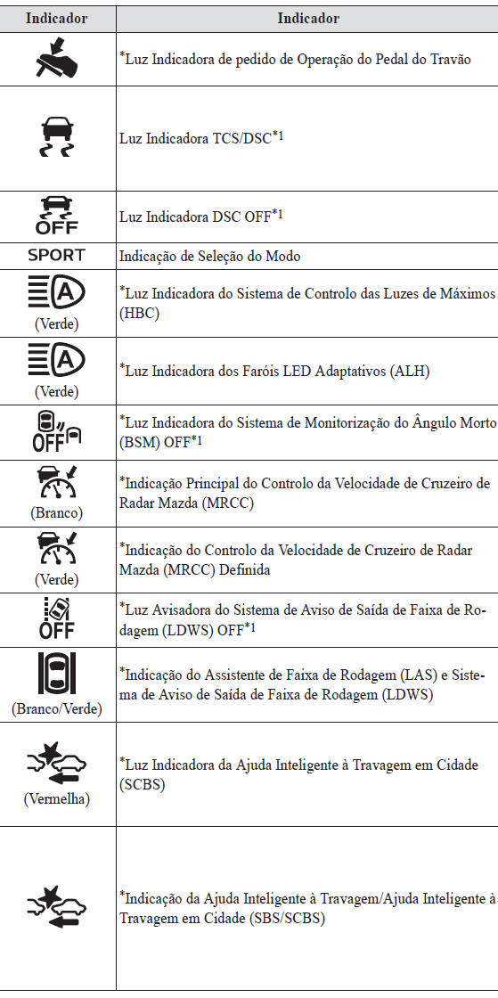 Luzes Avisadoras/ Indicadoras