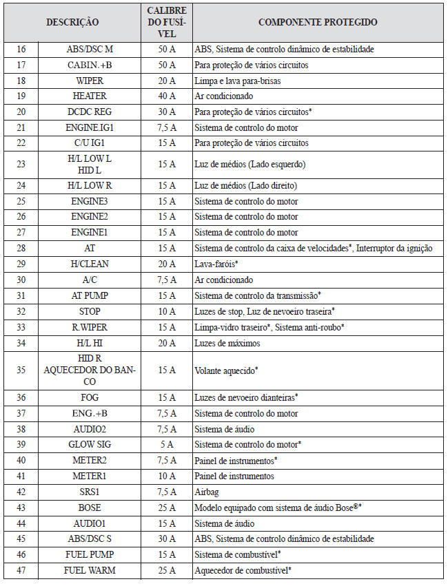 Fusíveis